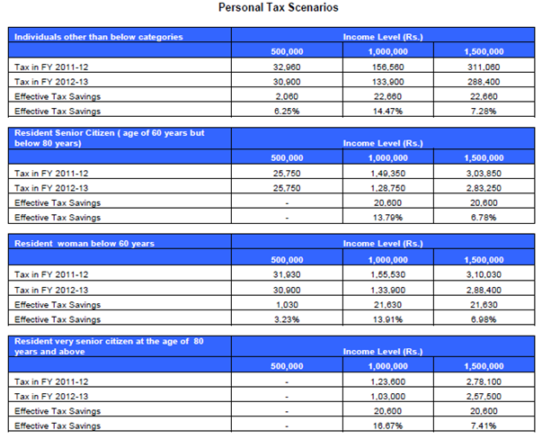 Personal Tax scenarios Personal Tax scenarios